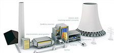 Steam cooling water circuits + Boiler +Turbine + DeNOc reactor + Electrostatic precipitator + Blue gas desulfurization