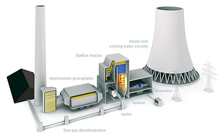 Steam cooling water circuits + Boiler +Turbine + DeNOc reactor + Electrostatic precipitator + Blue gas desulfurization